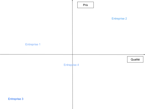 Carte perceptuelle pour comment définir son positionnement marketing