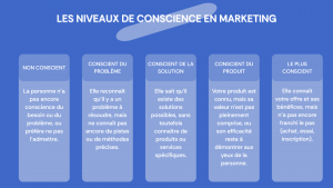 Schéma les niveaux de conscience en marketing