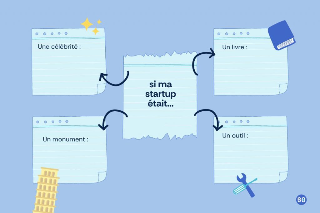 Brainstorming pour trouver un nom pour une startup