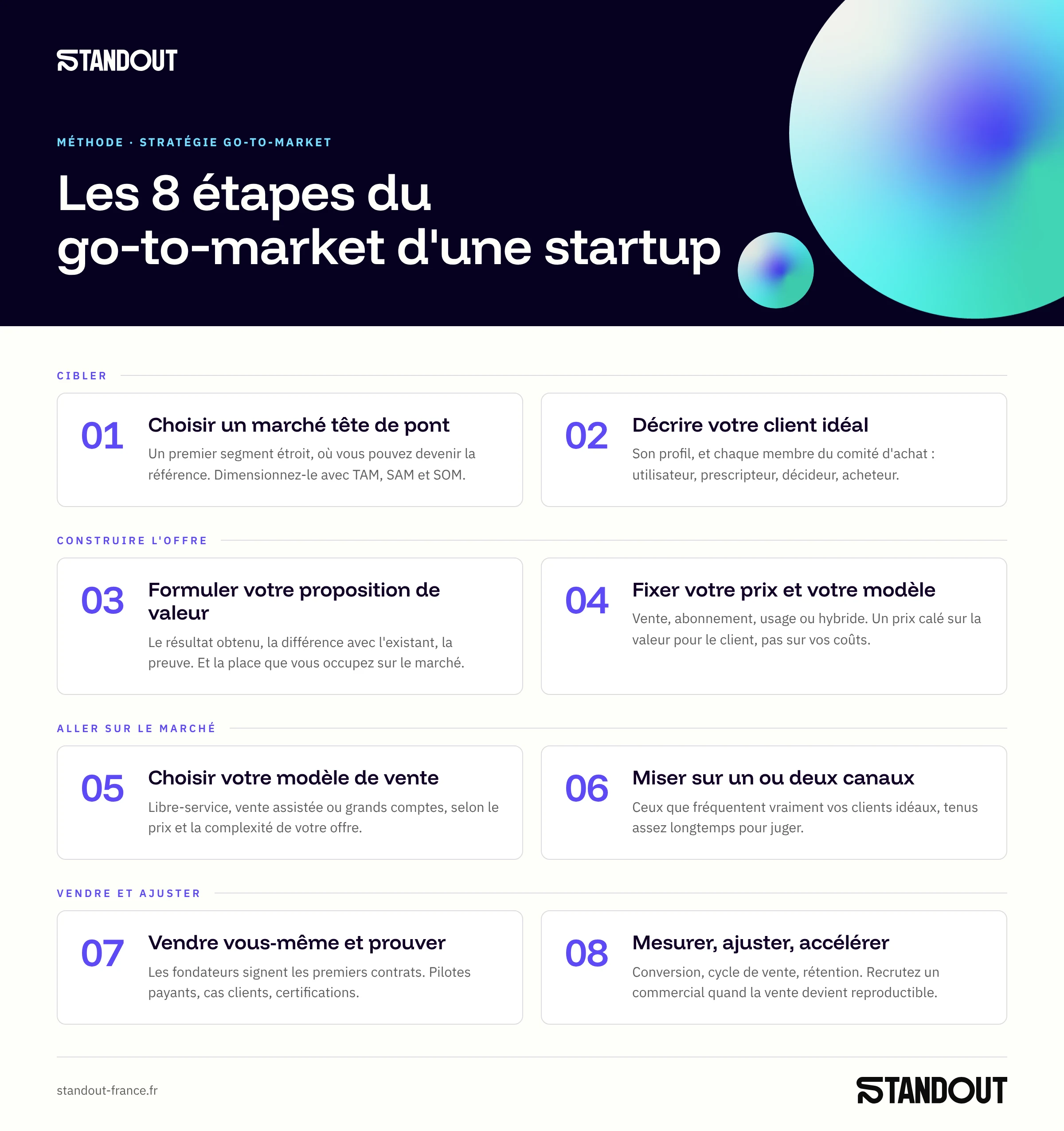 Infographie : comment créer la stratégie go-to-market d'une start-up en 8 étapes